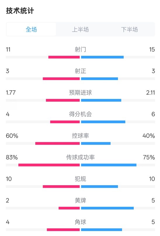  曼城2-2布萊頓數(shù)據(jù)：射門11-15，射正3-3，控球率60%-40%
