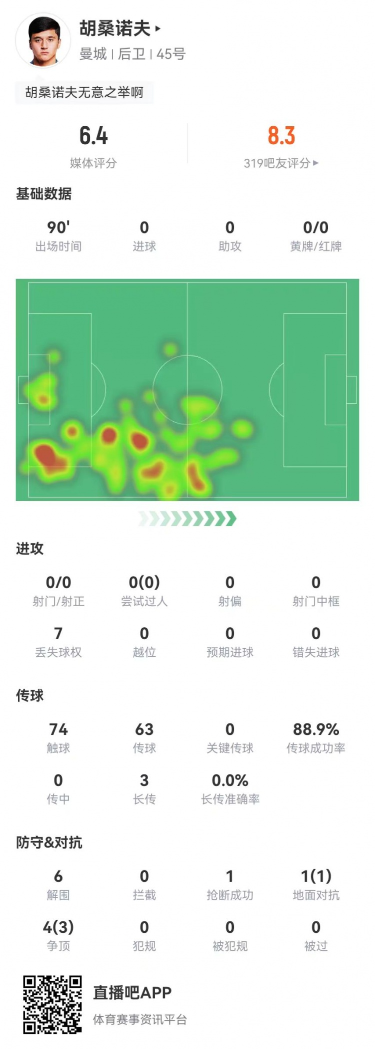  胡桑諾夫本場6解圍+1烏龍，5對抗4成功 獲評6.4分防線最低