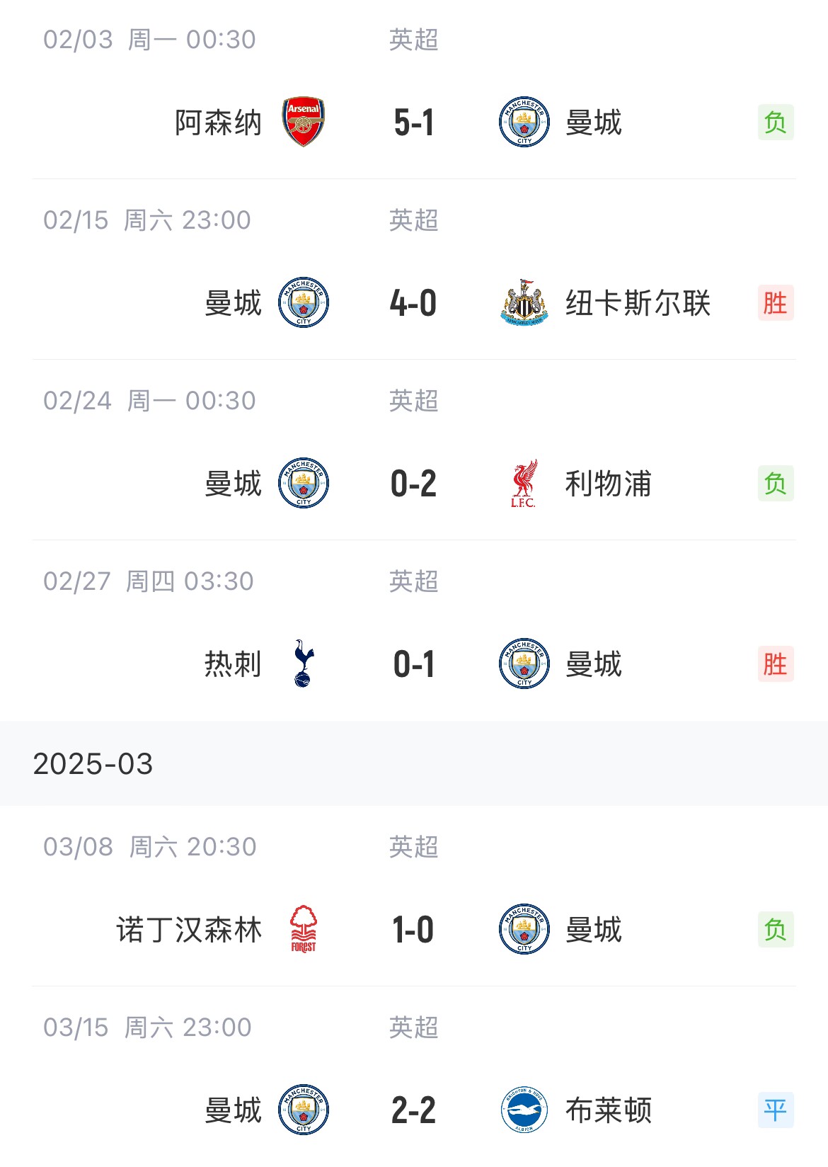 這狀態(tài)爭(zhēng)五也危！曼城近6場(chǎng)聯(lián)賽2勝1平3負(fù)，先賽只領(lǐng)先紐卡1分