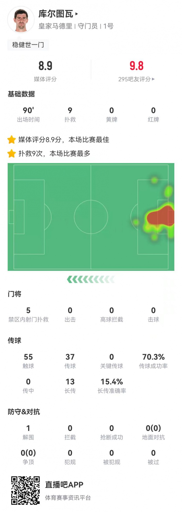  世一門！庫爾圖瓦本場9次撲救、預(yù)期撲出0.86球，獲評8.9分