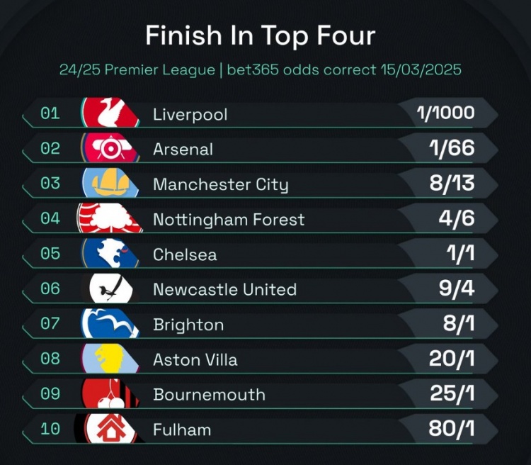  英超前四賠率：曼城8/13位列第3，森林、切爾西分列四五位