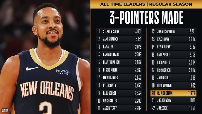  里程碑！麥科勒姆超越喬-約翰遜 升至NBA歷史三分榜第20位