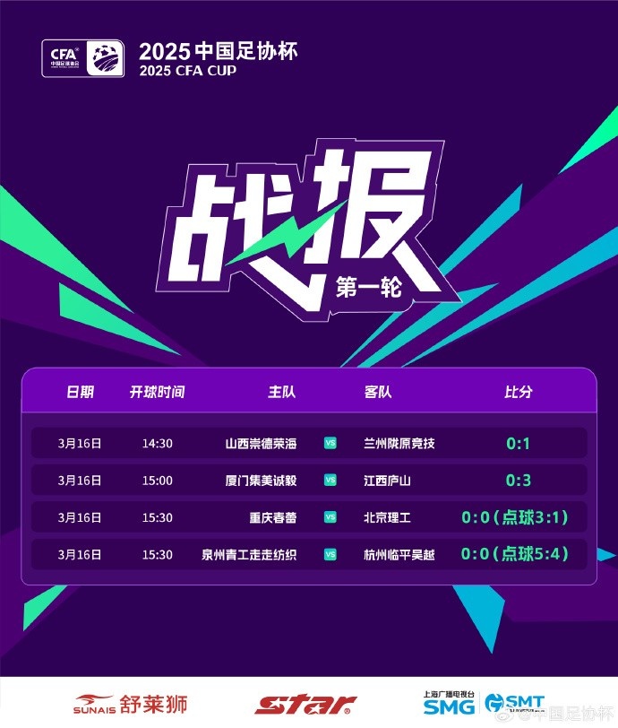  足協(xié)杯第1輪結(jié)束爭奪，蘭州隴原競技、廣州蒲公英等16隊(duì)晉級(jí)