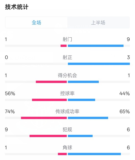  利物浦半場(chǎng)0-1紐卡數(shù)據(jù)：射門(mén)1-9，射正0-3，控球率56%-44%