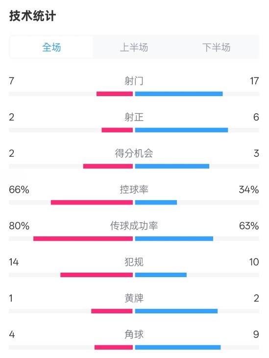  利物浦1-2紐卡全場(chǎng)數(shù)據(jù)：射門(mén)7-17，射正2-6，控球率66%-34%