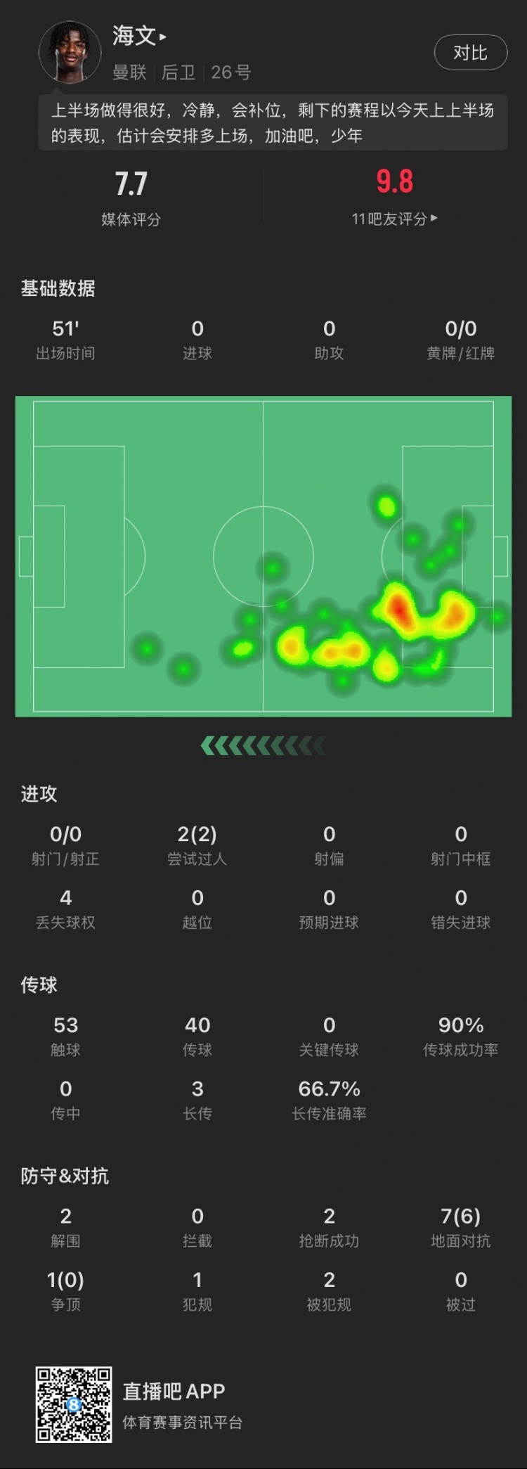 18歲海文本場(chǎng)：51分鐘2解圍2搶斷，8次對(duì)抗成功6次，2次過人成功