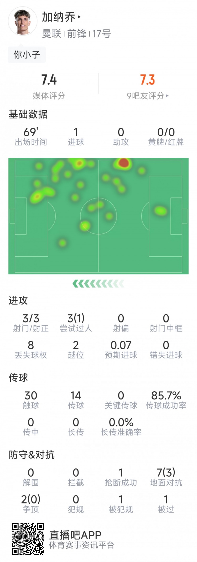  加納喬本場數(shù)據(jù)：1粒進球，3次射門均射正，3次過人1次成功