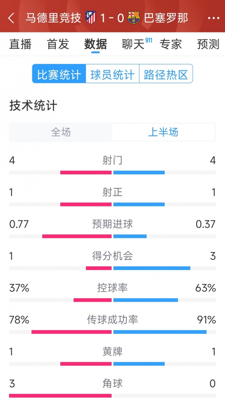  馬競vs巴薩半場數(shù)據(jù)：射門4-4，射正1-1，得分機會1-3
