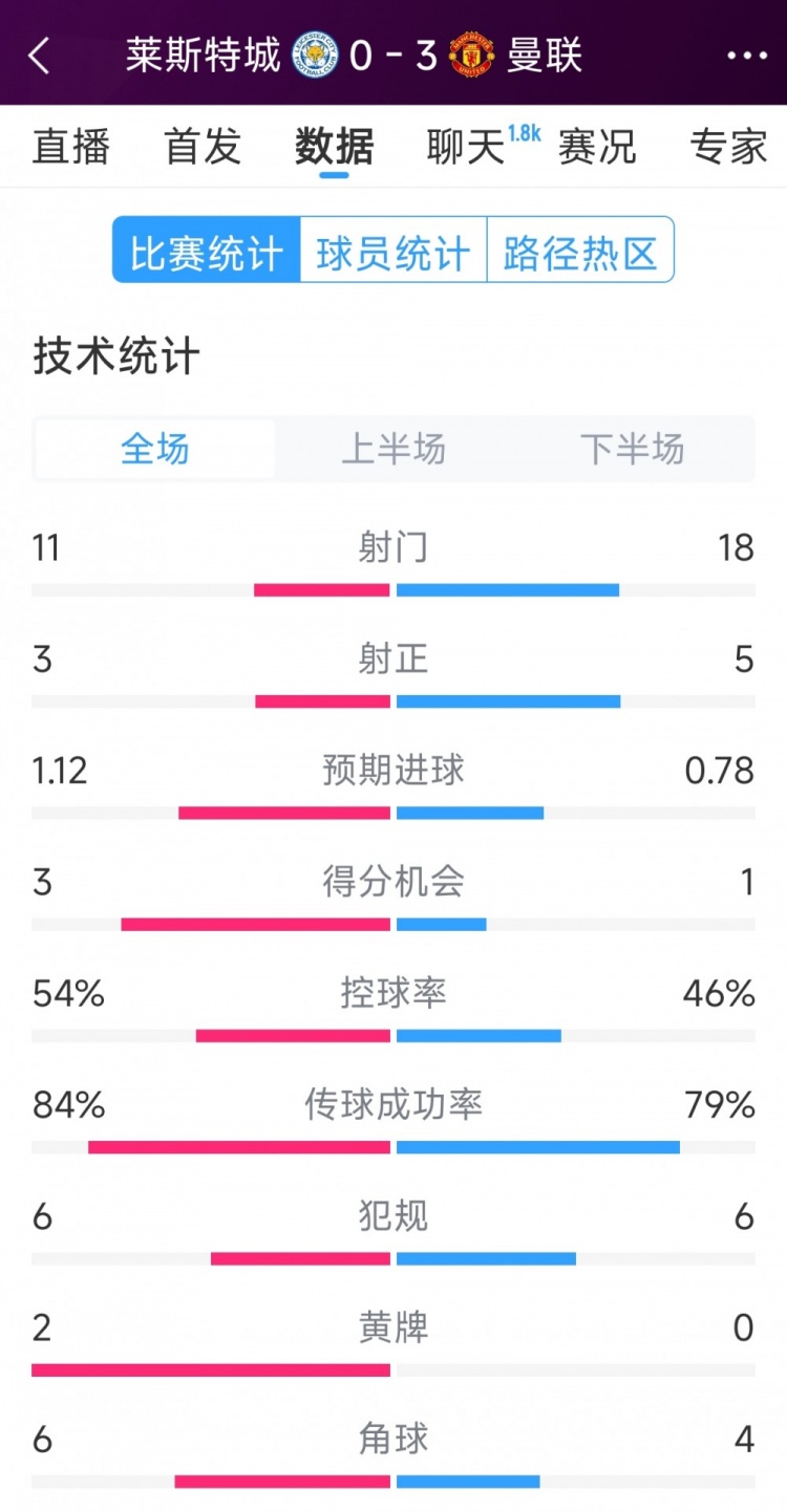  曼聯(lián)3-0萊斯特城全場數(shù)據(jù)：射門18-11，射正5-3，得分機會1-3
