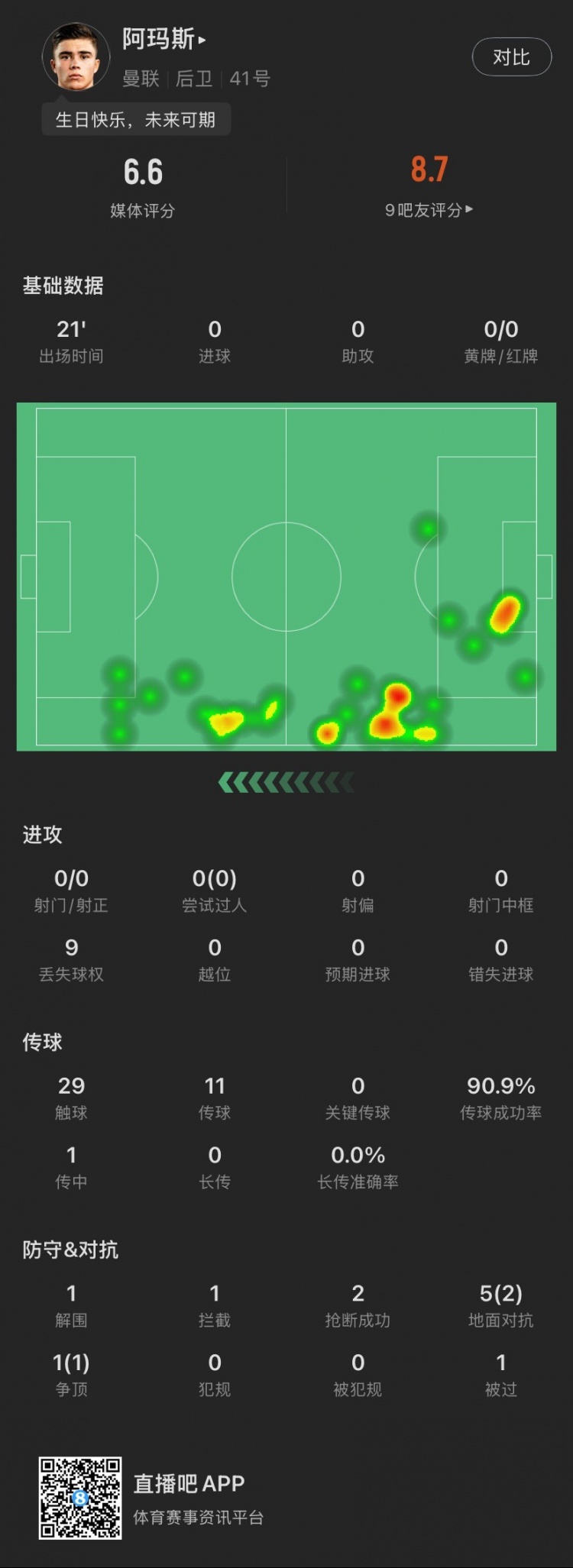  18歲生日迎首秀！阿瑪斯本場：1解圍1攔截2搶斷，6次對抗成功3次