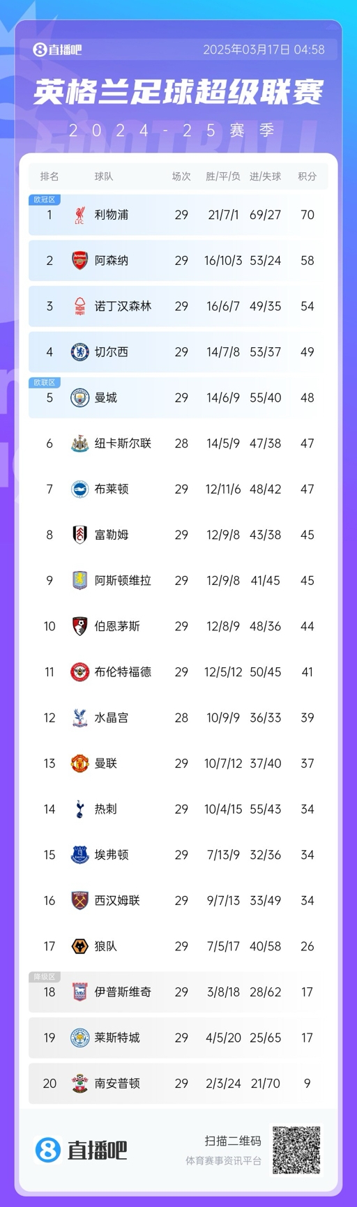  英超積分榜：曼聯(lián)完勝升至13，萊斯特城倒數(shù)第二落后保級(jí)區(qū)9分！