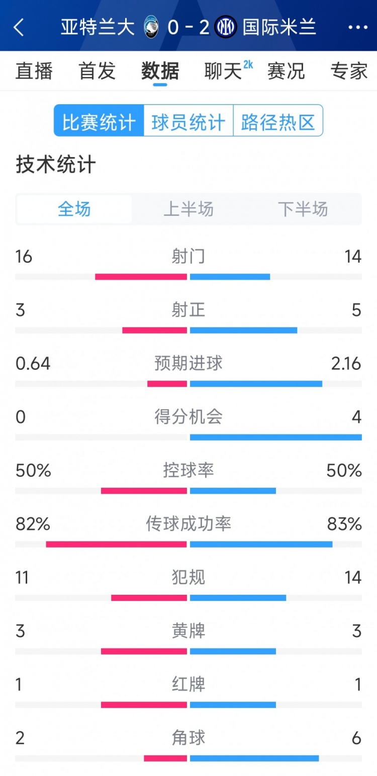  國米2-0亞特蘭大全場數(shù)據：射門14-16，射正5-3，得分機會4-0