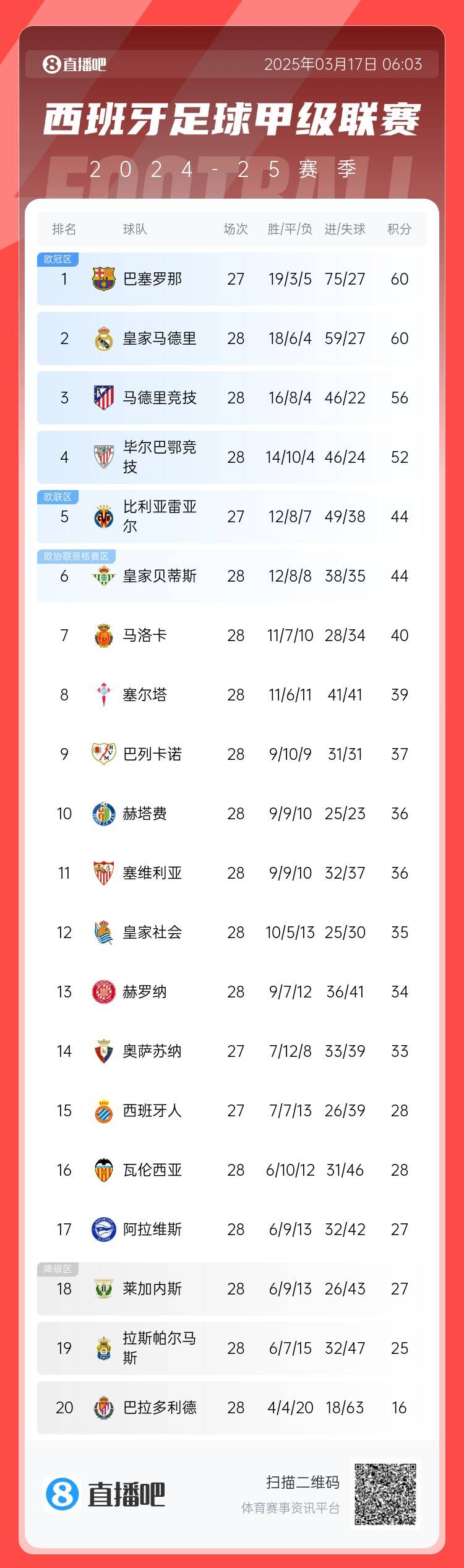 西甲積分榜：巴薩聯(lián)賽7連勝&少賽同分領(lǐng)跑，馬競落后榜首4分