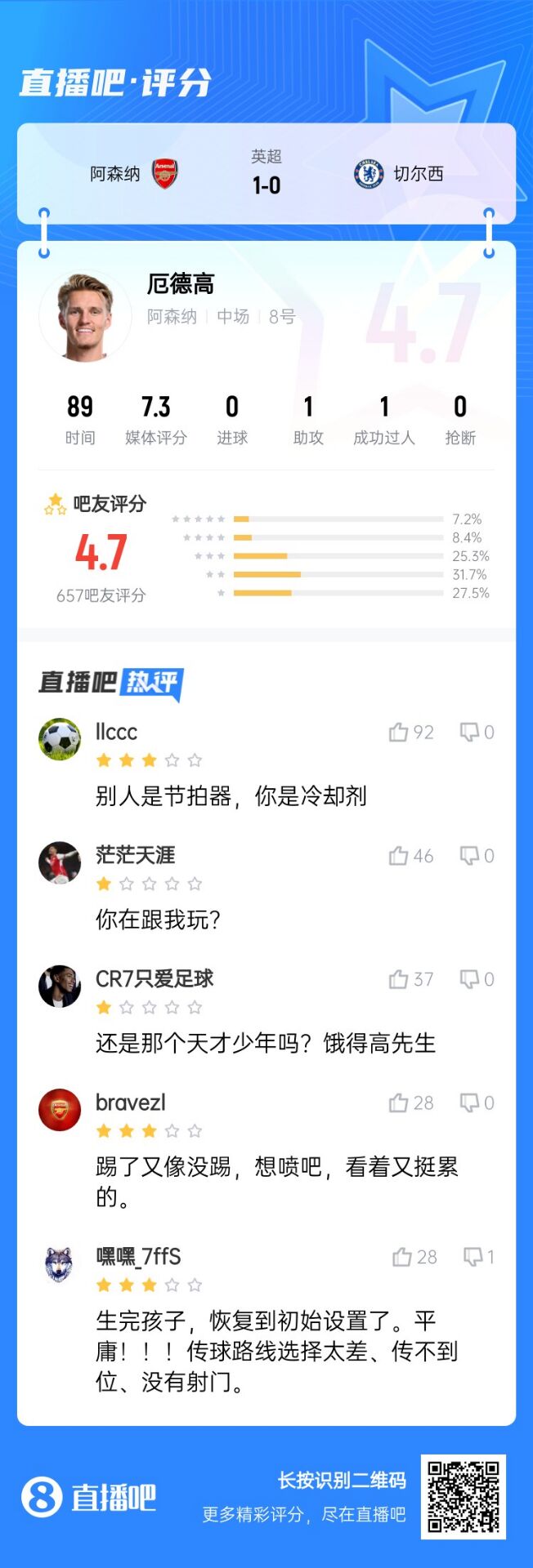  不滿意！厄德高送制勝助攻仍被球迷怒批：別人節(jié)拍器，你是冷卻劑