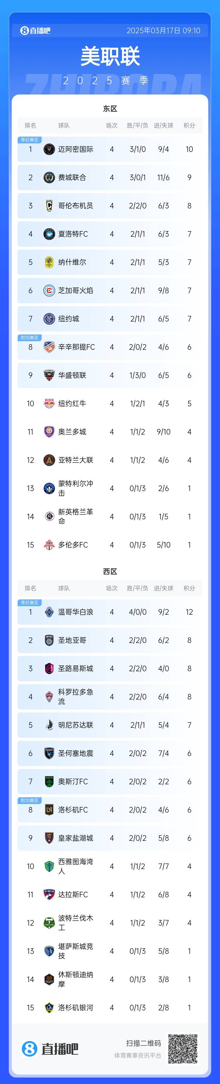  邁阿密登頂！美職聯(lián)東區(qū)積分榜：邁阿密3連勝登頂，1分領(lǐng)跑