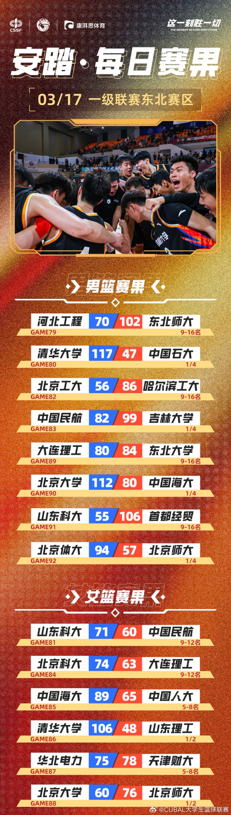  CUBAL今日賽果：吉大險(xiǎn)勝創(chuàng)隊(duì)史新紀(jì)錄 北大&北師大女籃會(huì)師決賽