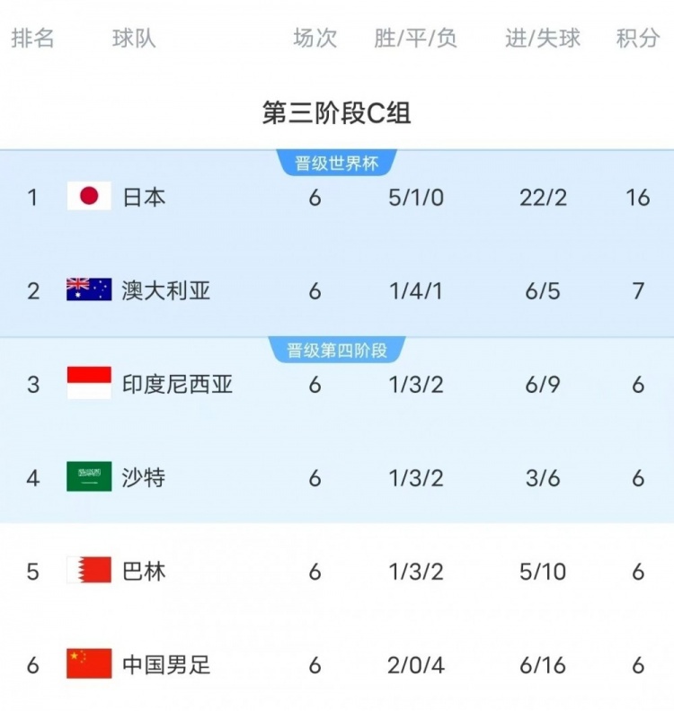  18強賽C組只有日本和澳大利亞凈勝球為正數(shù)，國足凈勝球-10