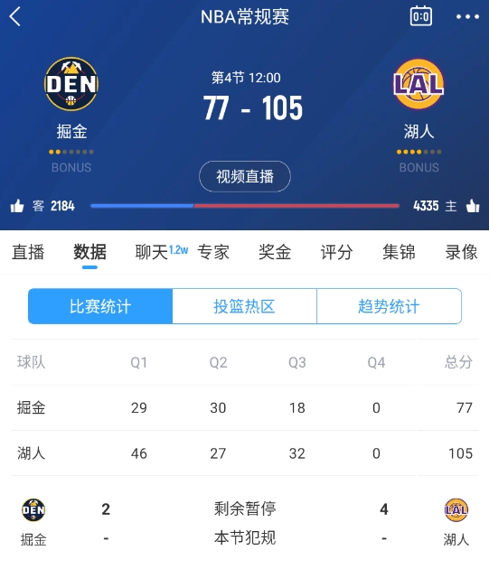  范德彪籃下補籃命中！湖人三節(jié)結(jié)束領(lǐng)先28分 本場最大領(lǐng)先！