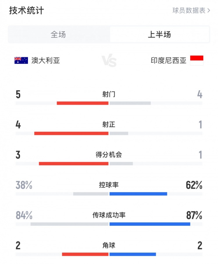  澳大利亞vs印尼半場數(shù)據(jù)：澳大利亞4射正進(jìn)3球，印尼控球率62%