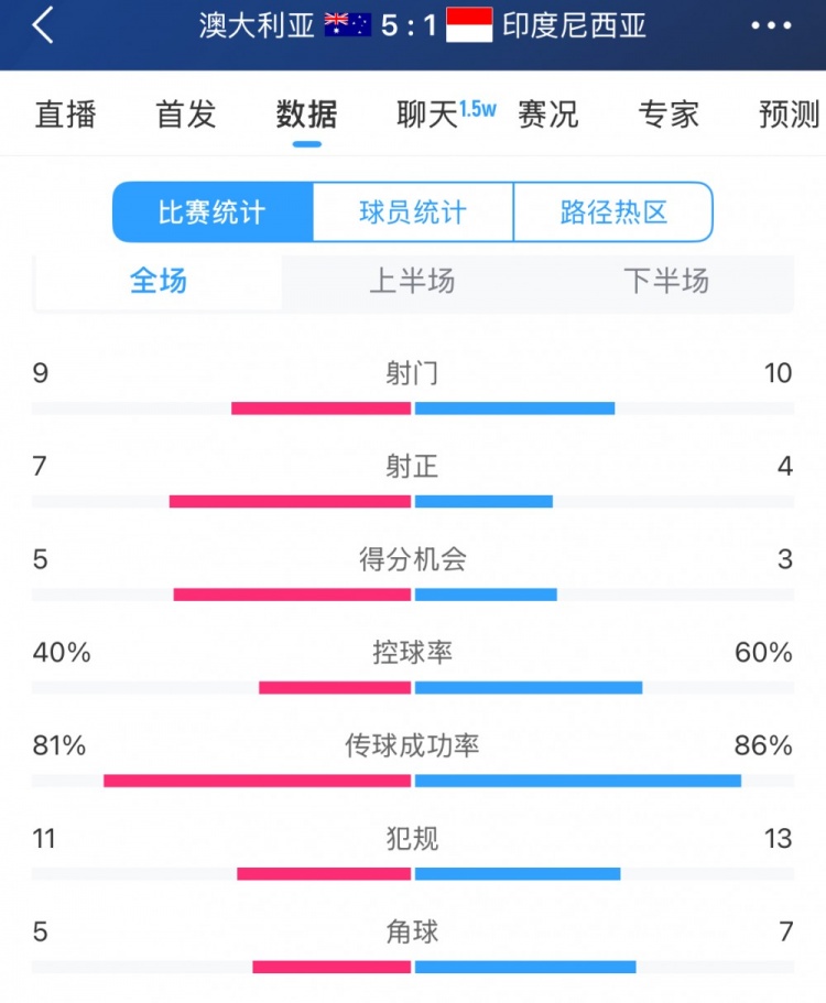  簡單高效！澳大利亞vs印尼數(shù)據(jù)：9射門7射正，5次得分機(jī)會全把握