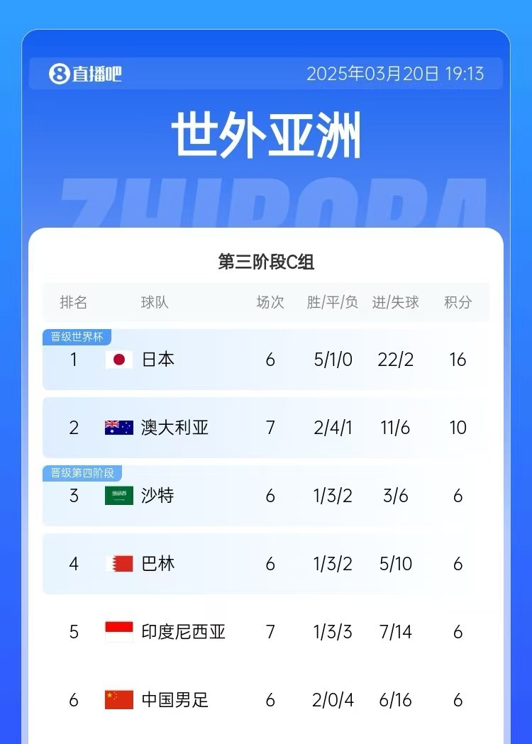  積分榜：印尼先賽仍6分&凈勝球暫多國足3個，澳大利亞10分居第2