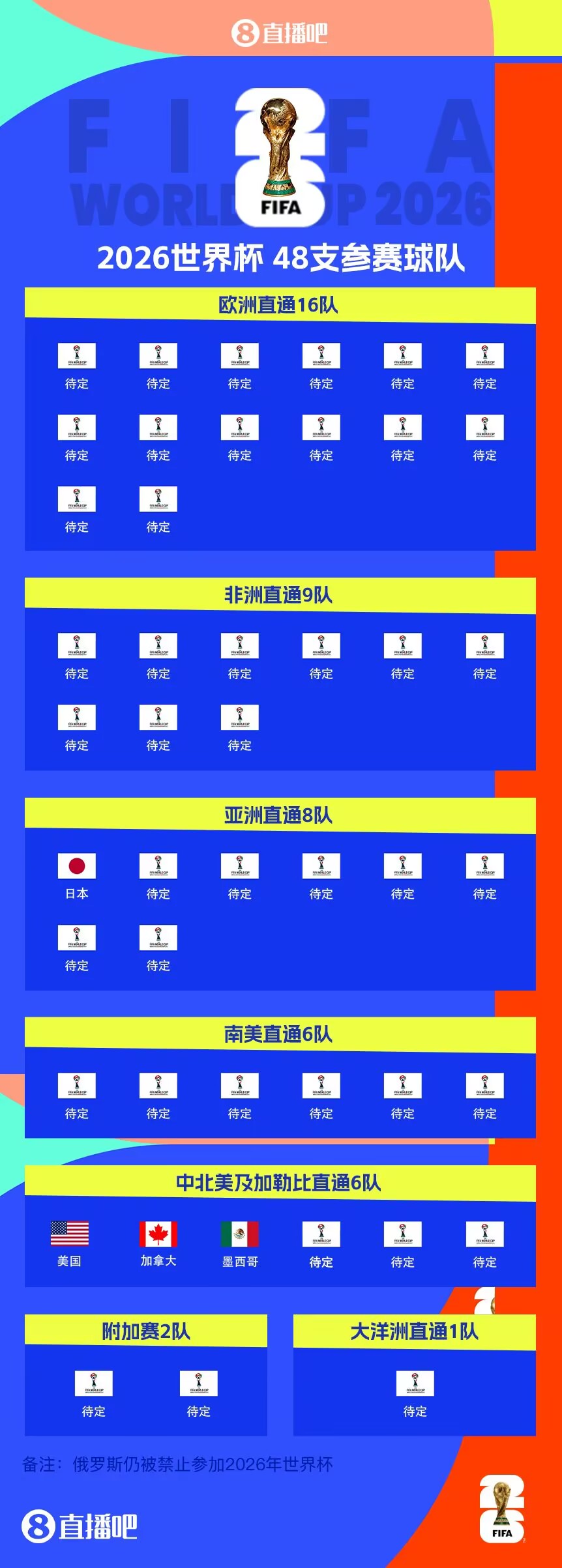  東道主外首隊(duì)！日本提前3輪晉級世界杯 連續(xù)8屆參賽+刷新最快紀(jì)錄