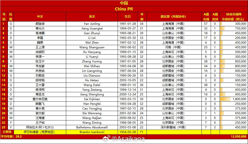  國(guó)足客戰(zhàn)沙特23人大名單：塞爾吉尼奧入選！王鈺棟、劉誠(chéng)宇落選