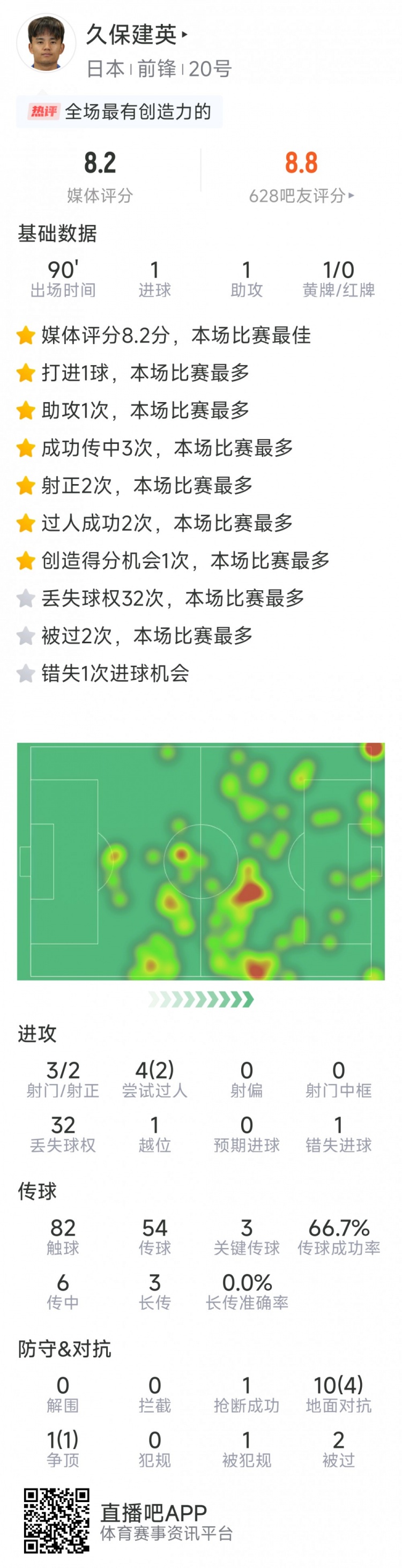  久保建英本場數(shù)據(jù)：傳射建功，3次關(guān)鍵傳球，3射2正