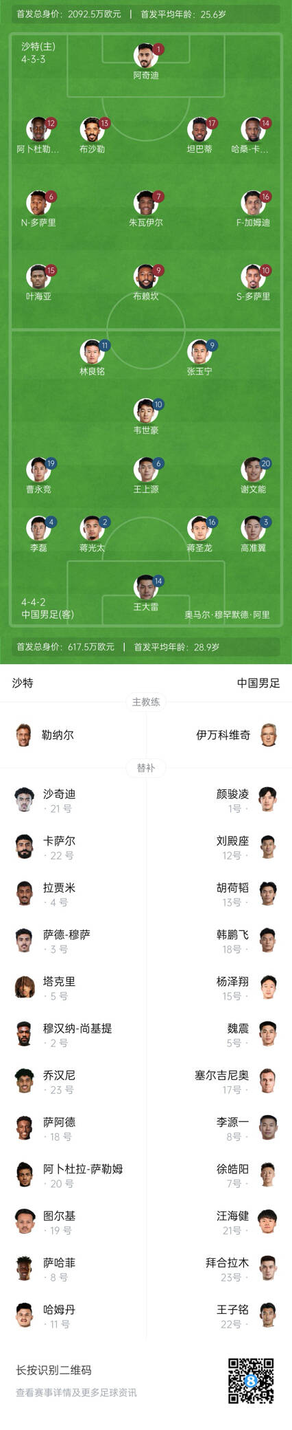  國(guó)足vs沙特首發(fā)身價(jià)對(duì)比：國(guó)足共617.5萬(wàn)歐，沙特隊(duì)2092萬(wàn)歐