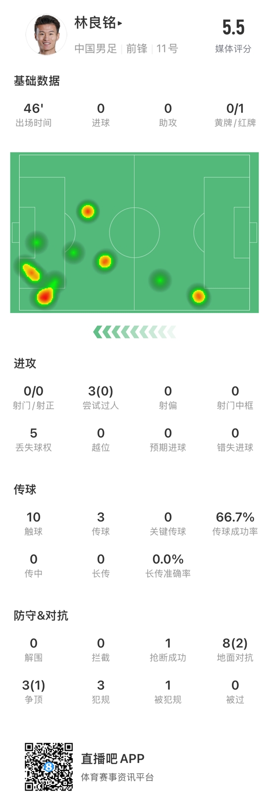  魯莽染紅！林良銘數據：3次過人0成功，3次傳球2次成功