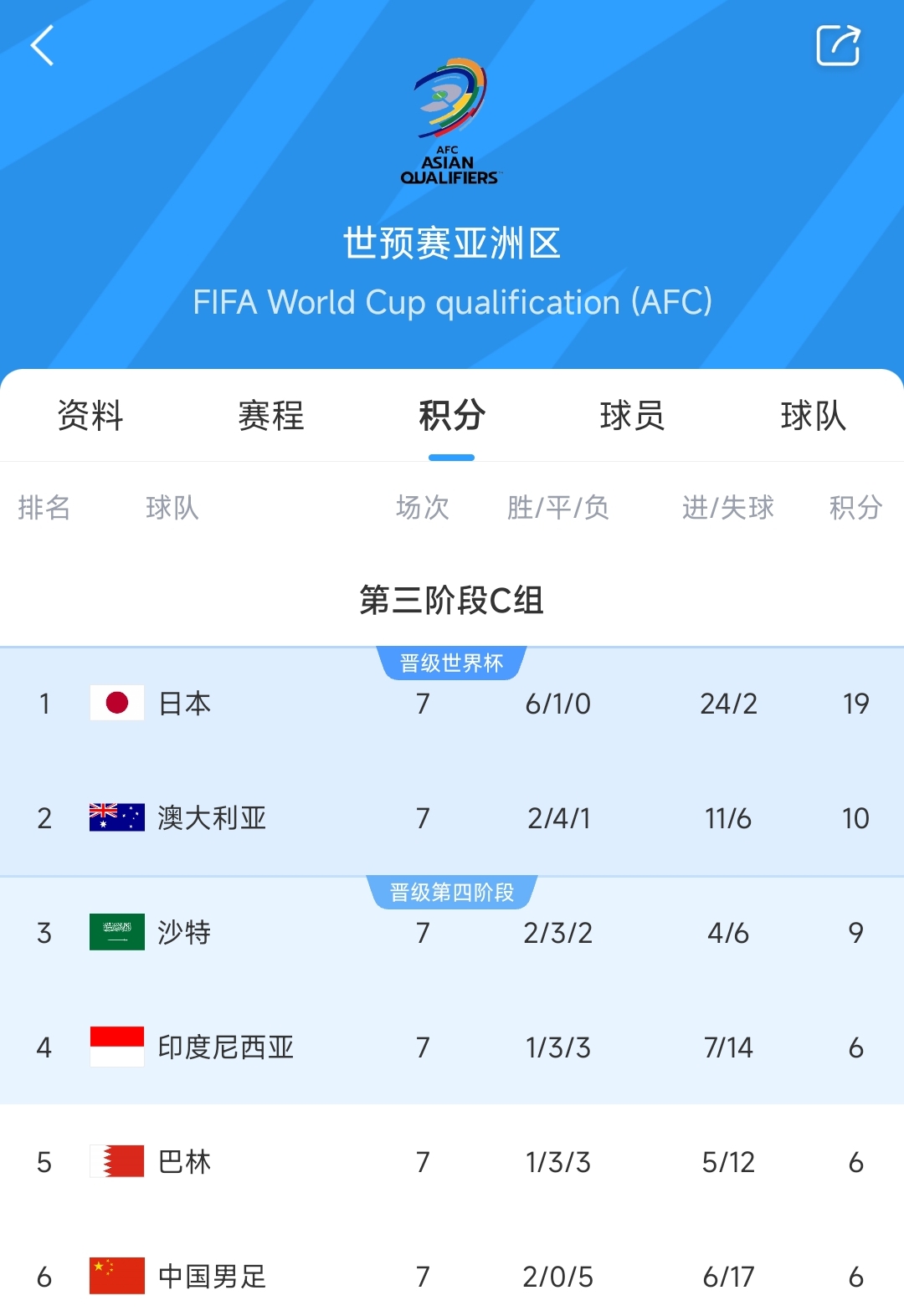  爭二變爭四?國足下場若輸澳大利亞，將確定無緣前二直通世界杯！