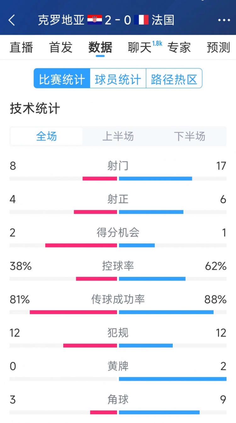  效率差距，法國0-2克羅地亞全場(chǎng)數(shù)據(jù)：射門17-8，射正6-4