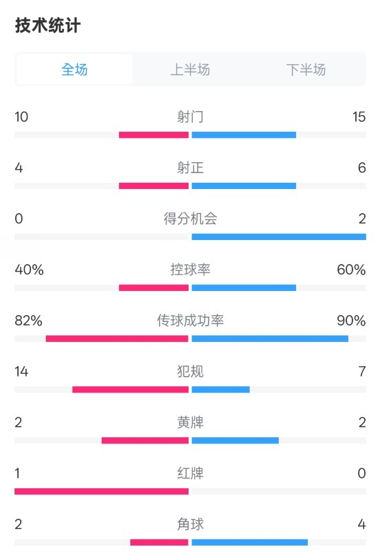  荷蘭2-2西班牙數(shù)據(jù)：射門10-15，射正4-6，控球40%-60%，紅牌1-0