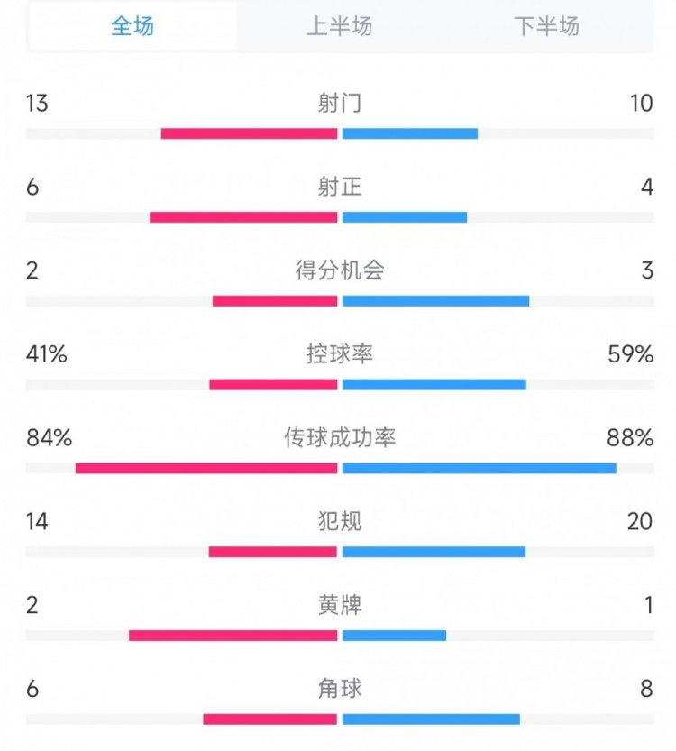  意大利vs德國數(shù)據(jù)：射門13比10、射正6比4、控球率41%比59%