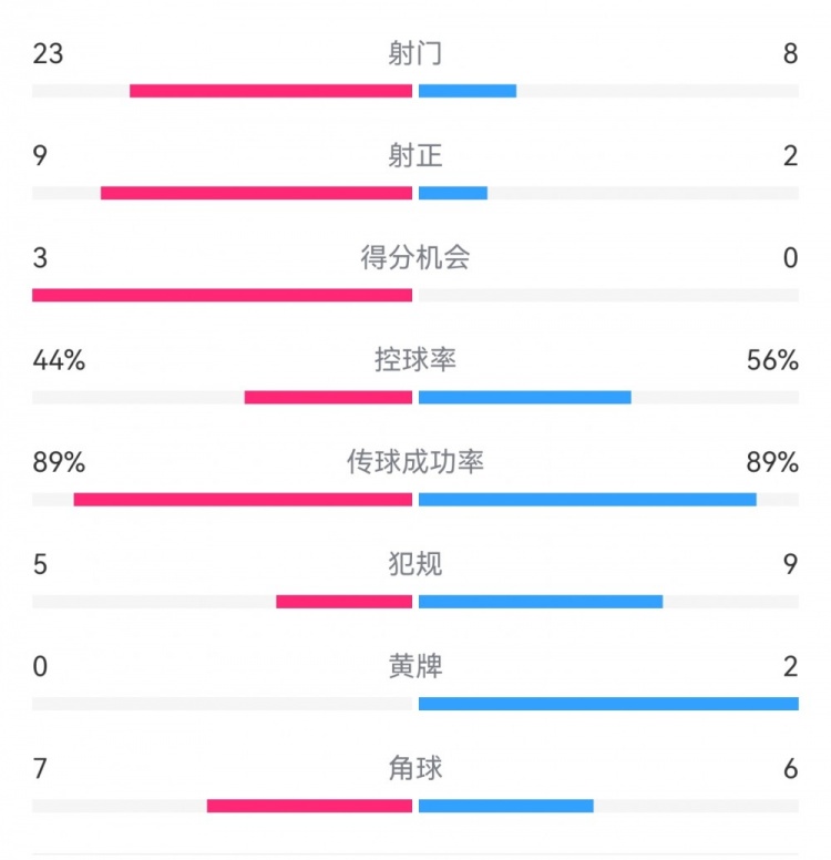  葡萄牙0-1丹麥數(shù)據(jù)：射門8-23，射正2-9，得分機(jī)會(huì)0-3
