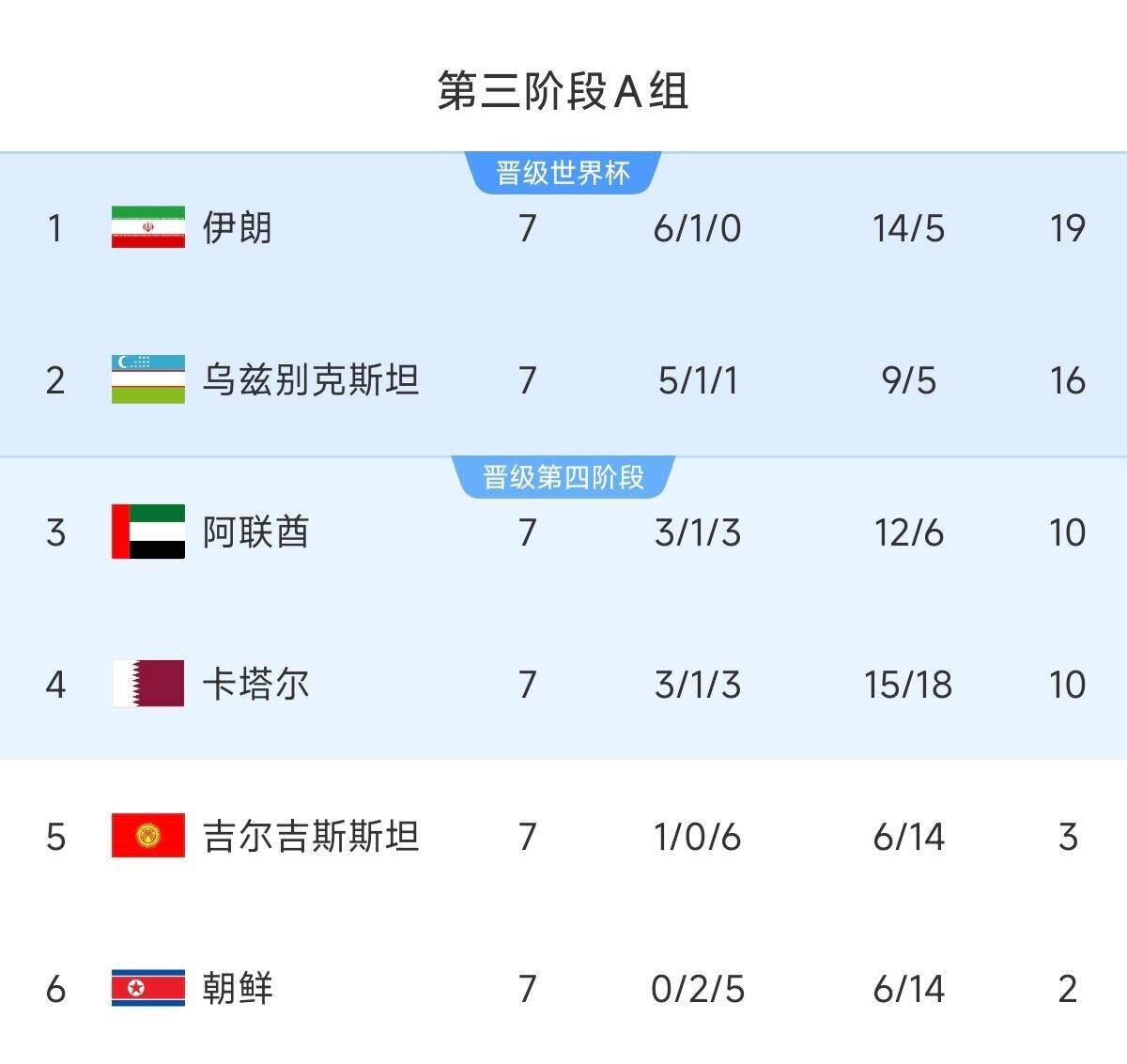  懸念最小的一組！亞洲A組6隊清晰明了：2隊直通 2隊附加 2隊出局