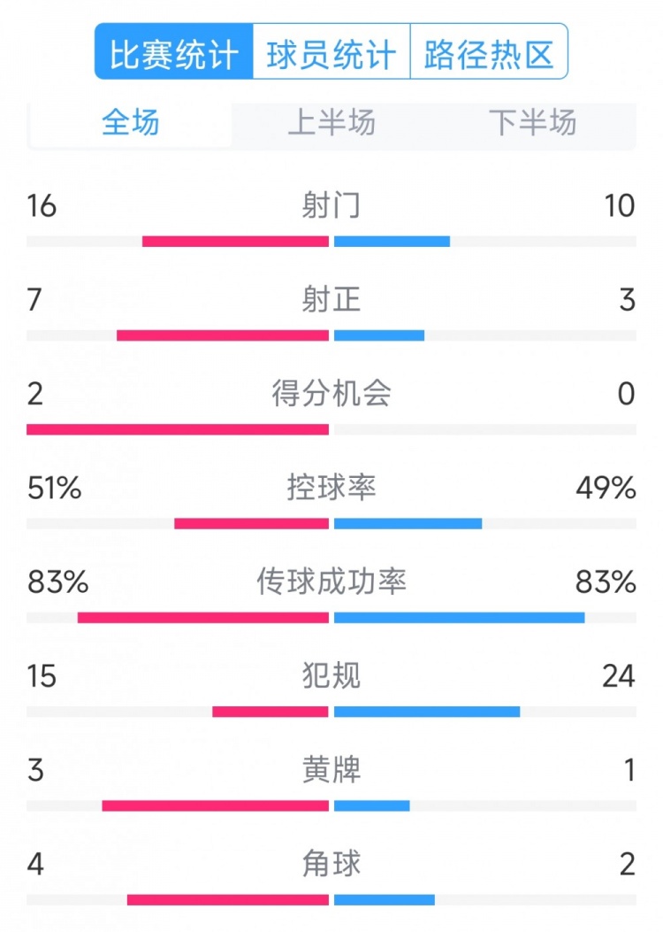  絕殺取勝！巴西2-1哥倫比亞全場(chǎng)數(shù)據(jù)：射門16-10，射正7-3