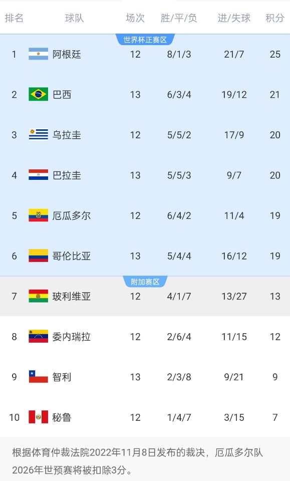  競爭激烈！南美世預(yù)賽積分榜第二和第六僅差2分，阿根廷4分領(lǐng)跑
