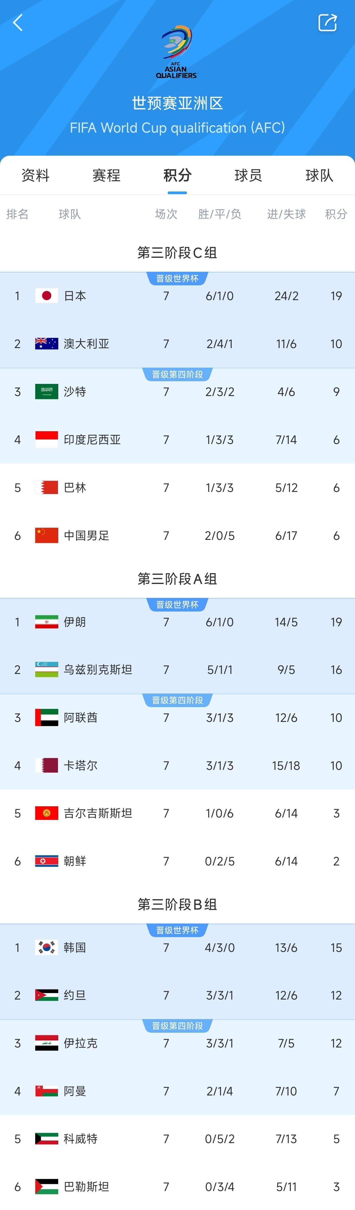  兩大巨無霸！日本&伊朗均6勝1平，前者已直通后者領(lǐng)先第三9分