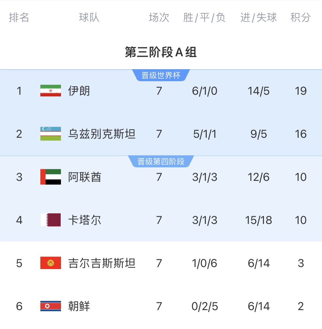  16分小組第二！烏茲別克斯坦有望首進(jìn)世界杯，胡桑諾夫身價(jià)3500萬(wàn)