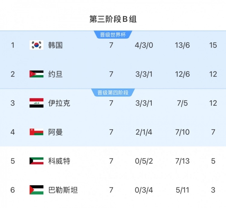  擴軍的福利！B組2/3名約旦&伊拉克合計只進過1次世界杯，直通2選1