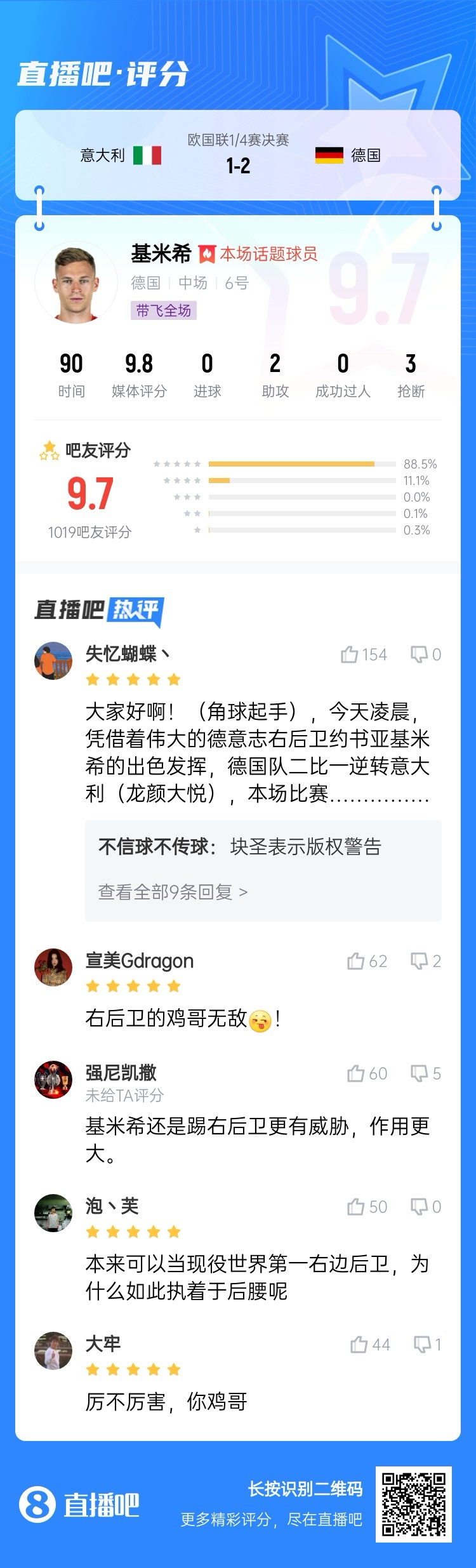  厲不厲害你雞哥！基米希兩助攻主導逆轉(zhuǎn)收獲9.7分：踢右后衛(wèi)無敵