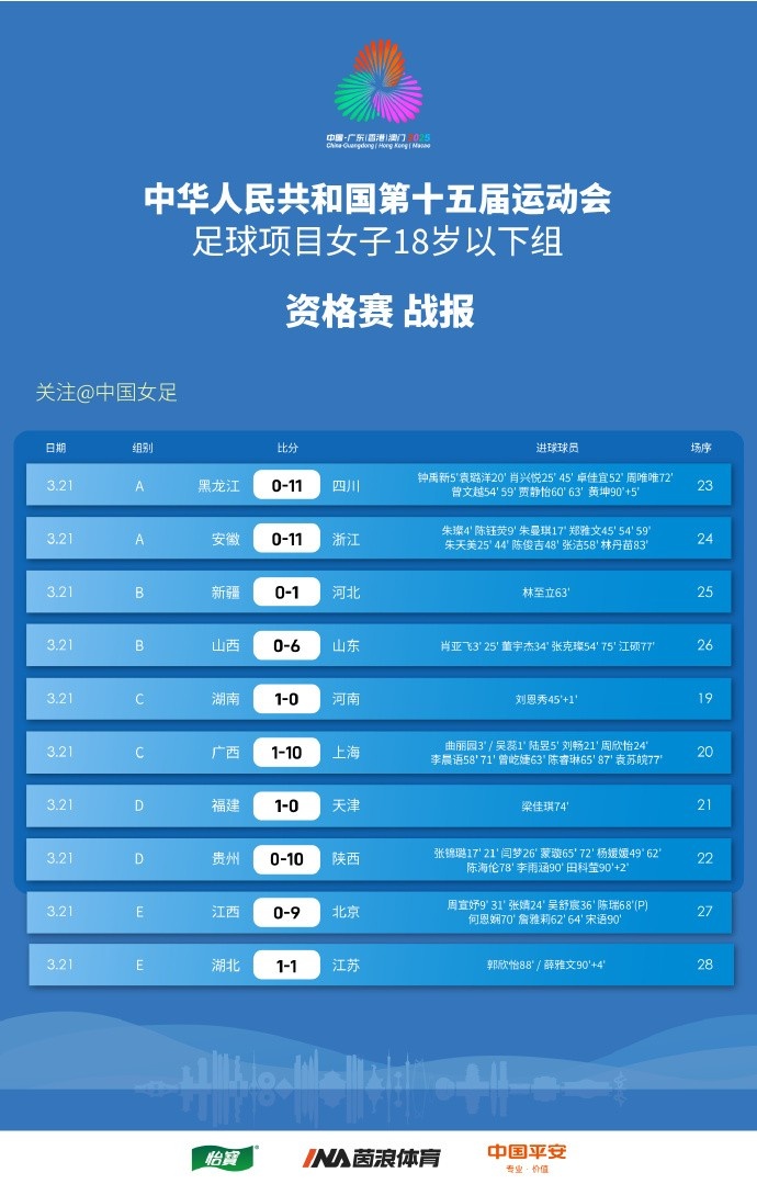 第十五屆全運(yùn)會(huì)足球項(xiàng)目 女子18歲以下年齡組 資格賽 戰(zhàn)報(bào) ???