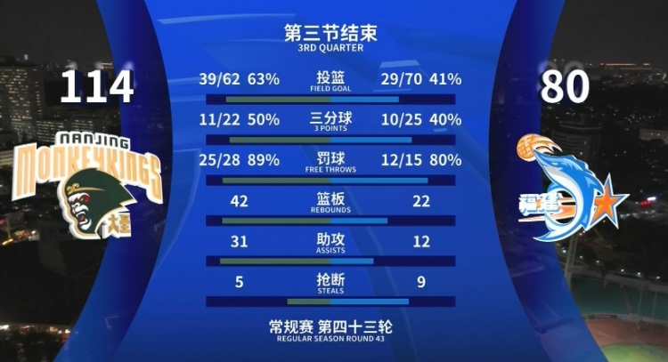  全面壓制！同曦三節(jié)領(lǐng)先34分 投籃命中率63%&籃板42-22&助攻31-12