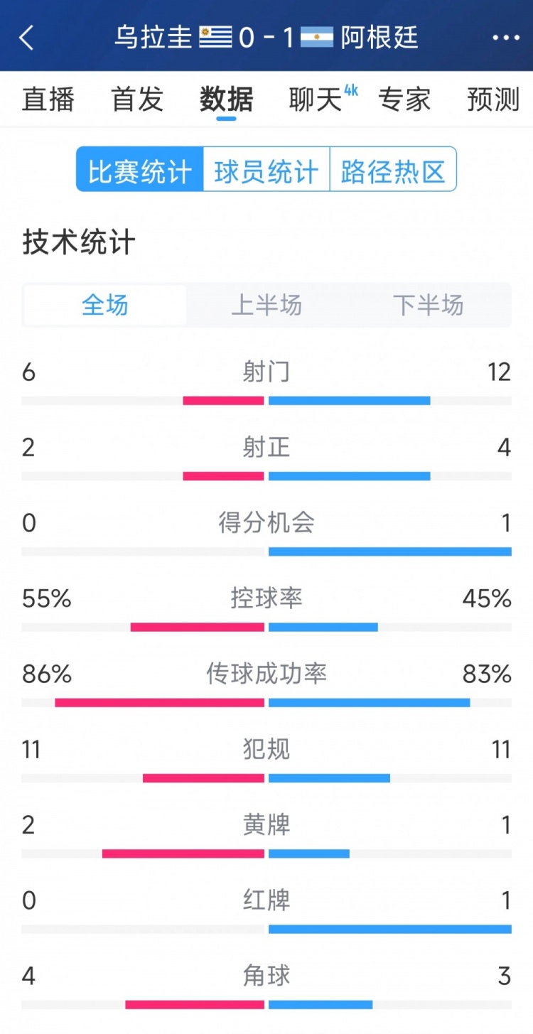  阿根廷1-0烏拉圭全場(chǎng)數(shù)據(jù)：射門12-6，射正4-2，得分機(jī)會(huì)1-0