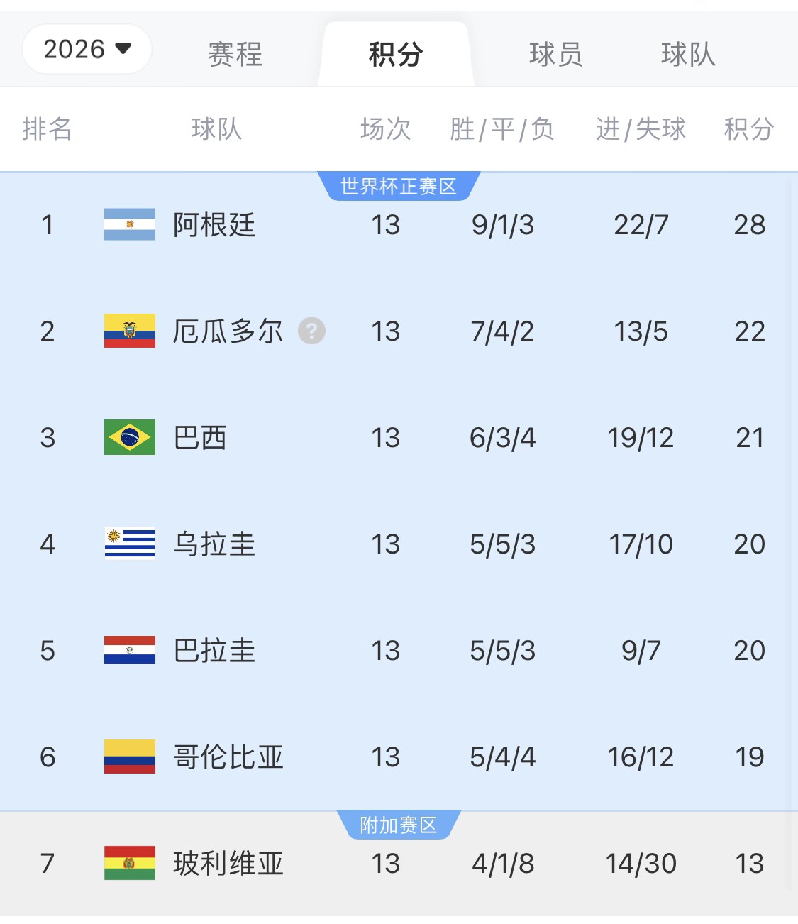  即將出線！阿根廷戰(zhàn)巴西，不敗直通美加墨世界杯，輸了也有機(jī)會(huì)