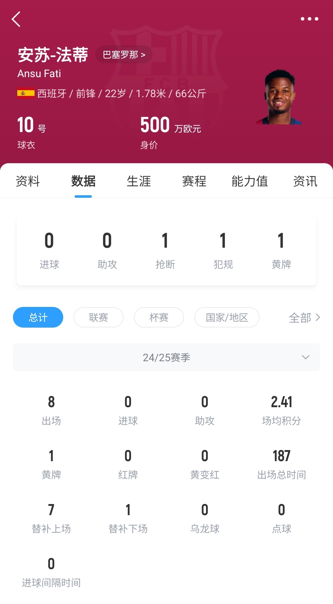  22歲身價剩500萬！法蒂重傷后巴薩高薪續(xù)約6年，現(xiàn)合同剩3150萬歐