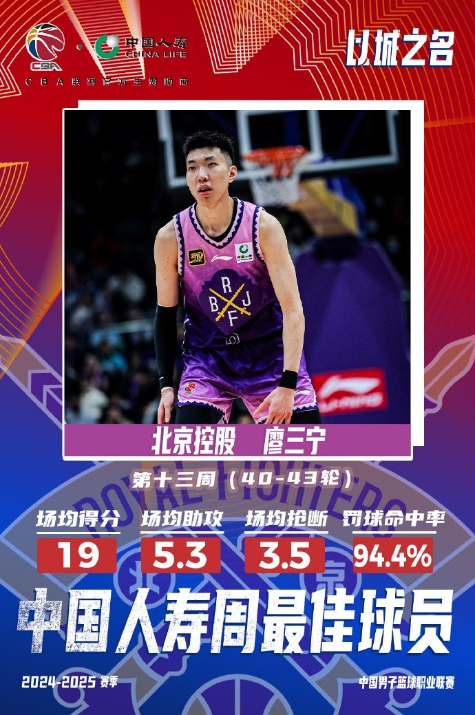  場均19分5.3板5.3助3.5斷1帽！廖三寧當選第十三周周最佳球員