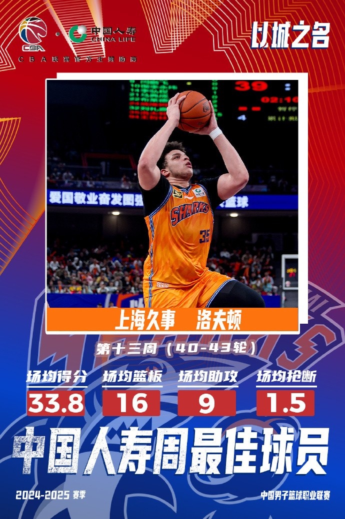  場均33.8分16板9助！洛夫頓當選常規(guī)賽第十三周最佳外援