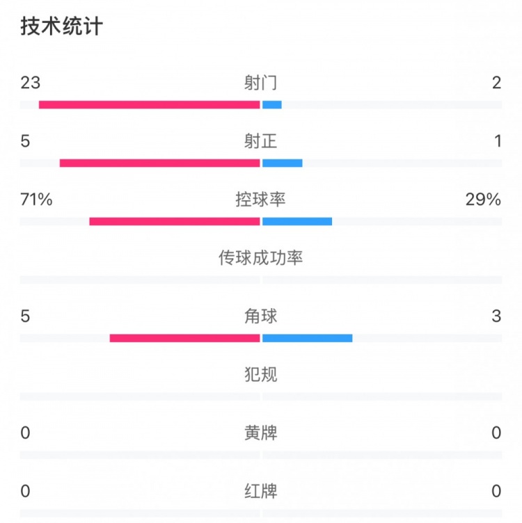  這就是足球！浦和女足射門23比2占?jí)旱剐詢?yōu)勢，武漢女足點(diǎn)球晉級(jí)